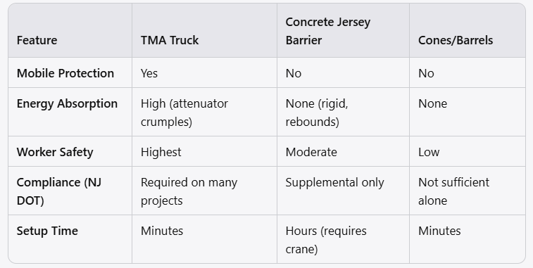 TMA Truck vs. Other Crash Barriers